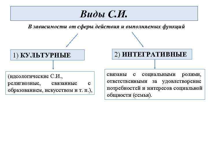      Виды С. И.   В зависимости от сферы