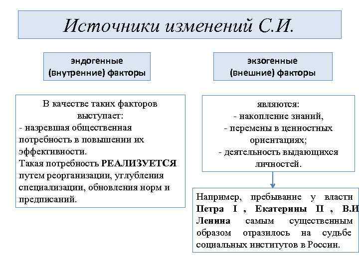  Источники изменений С. И.  эндогенные     экзогенные (внутренние)