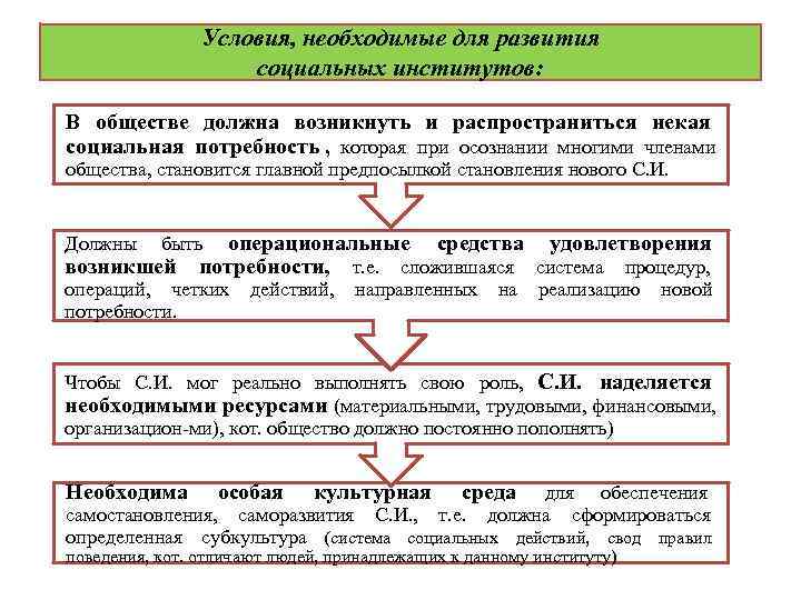     Условия, необходимые для развития     социальных институтов: