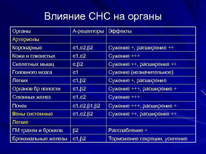    Влияние СНС на органы Органы    А-рецепторы Эффекты Артериолы