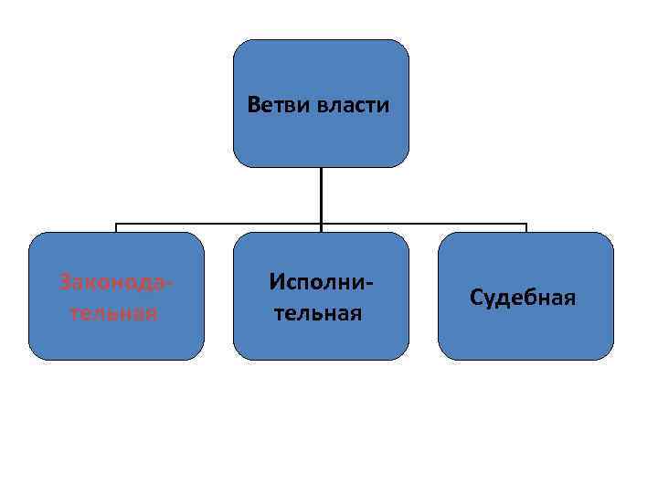   Ветви власти Законода-  Исполни-     Судебная  тельная