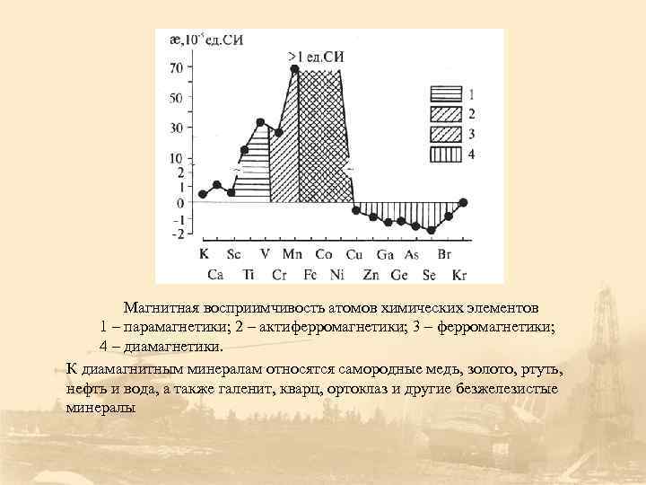   Магнитная восприимчивость атомов химических элементов 1 – парамагнетики; 2 – актиферромагнетики; 3