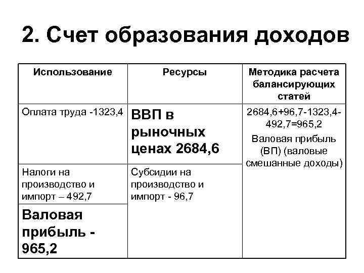 2. Счет образования доходов  Использование   Ресурсы  Методика расчета  