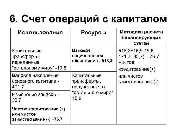6. Счет операций с капиталом  Использование   Ресурсы  Методика расчета 