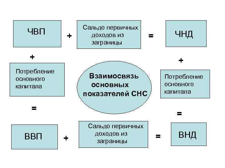    Сальдо первичных  ЧВП  + доходов из  = 
