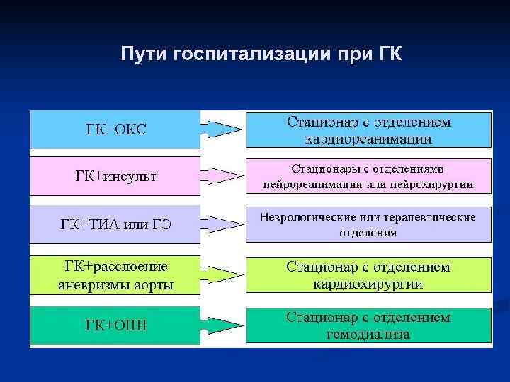 Пути госпитализации при ГК Пути госпитализации при ГК