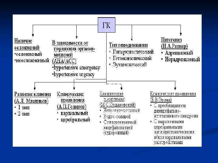 В Республике Беларусь в клинической практике сохраняется классификация кризов, предложенная А. Л. Мясниковым (1954) В Республике Беларусь в клинической практике сохраняется классификация кризов, предложенная А. Л. Мясниковым (1954)