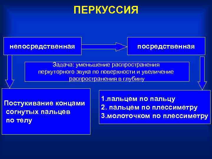     ПЕРКУССИЯ  непосредственная    Задача: уменьшение распространения 