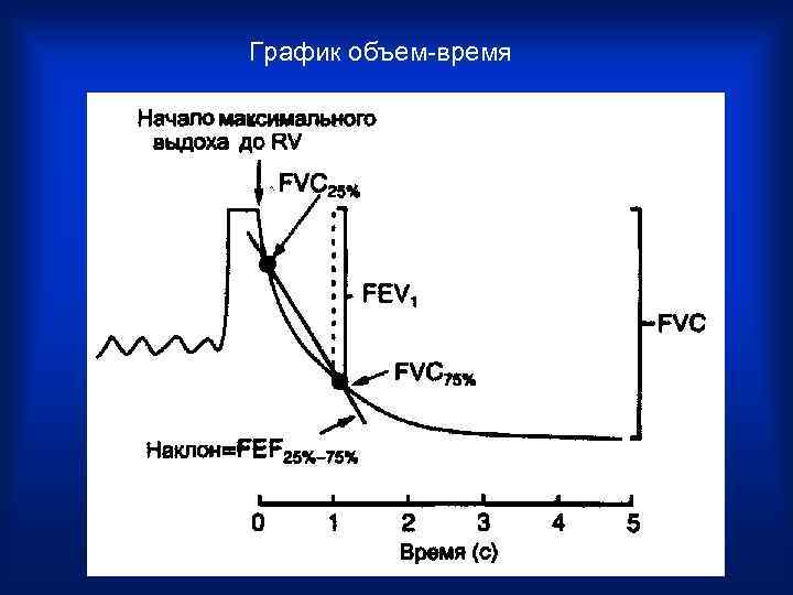 График объем-время 