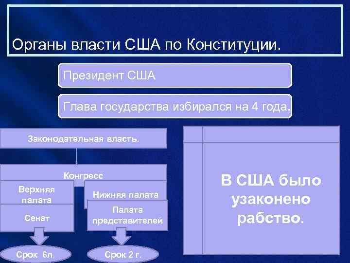 Органы власти США по Конституции.   Президент США   Глава государства избирался