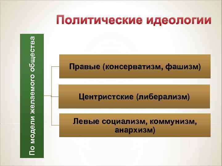       Политические идеологии По модели желаемого общества  