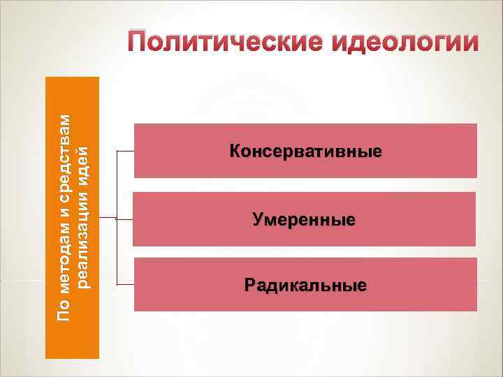      Политические идеологии По методам и средствам   