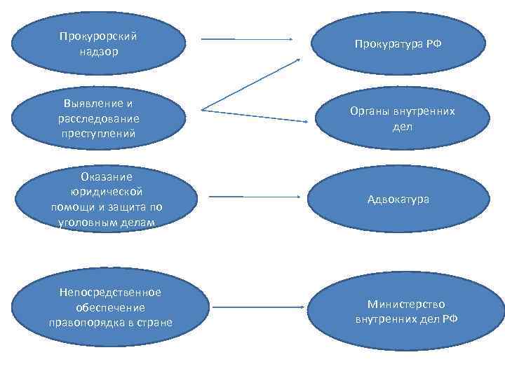  Прокурорский     Прокуратура РФ надзор Выявление и   