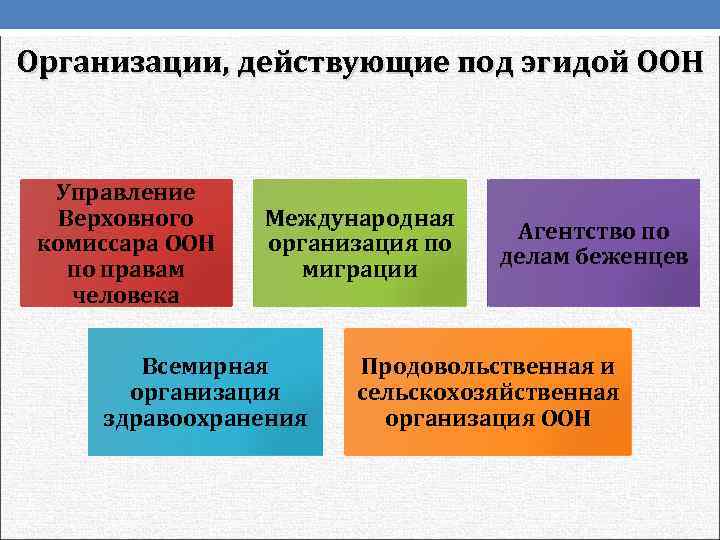 Организации, действующие под эгидой ООН Управление Верховного Международная    Агентство по 