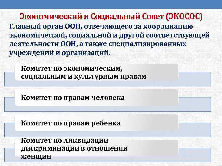  Экономический и Социальный Совет (ЭКОСОС) Главный орган ООН, отвечающего за координацию экономической, социальной