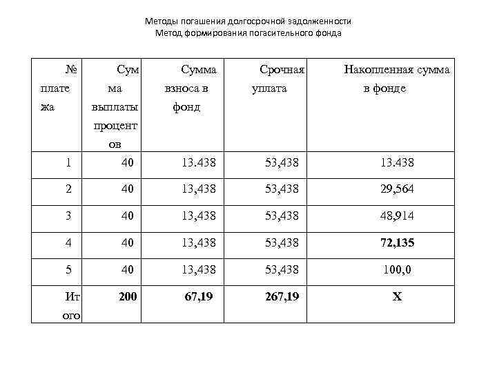     Методы погашения долгосрочной задолженности     Метод формирования