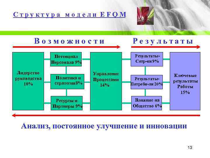 С т р у к т у р а  м о д е