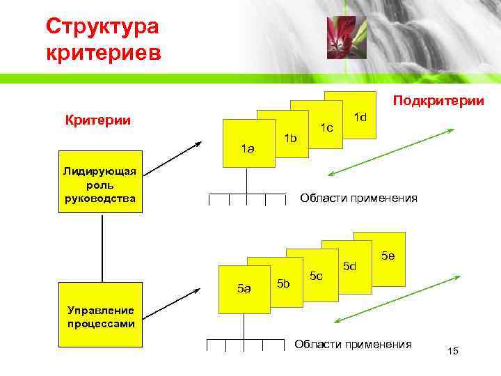 Структура критериев    Подкритерии Критерии     1 d 