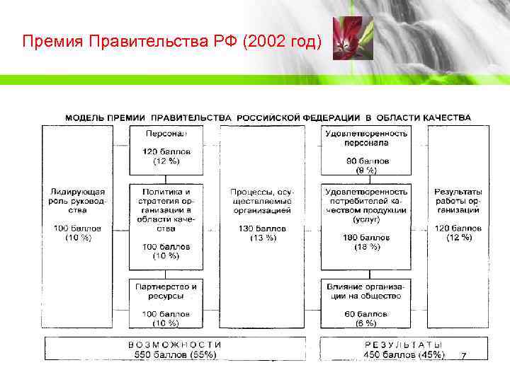Премия Правительства РФ (2002 год)       7 