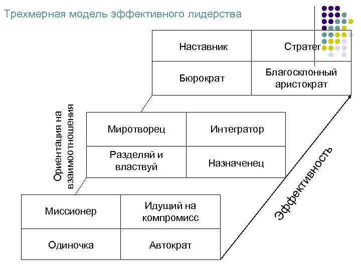 Модели лидерства. Трехмерная модель лидерства. Пространство культуры трехмерная модель культуры. Согласно модели эффективного лидерства. Трехмерная модель управления.