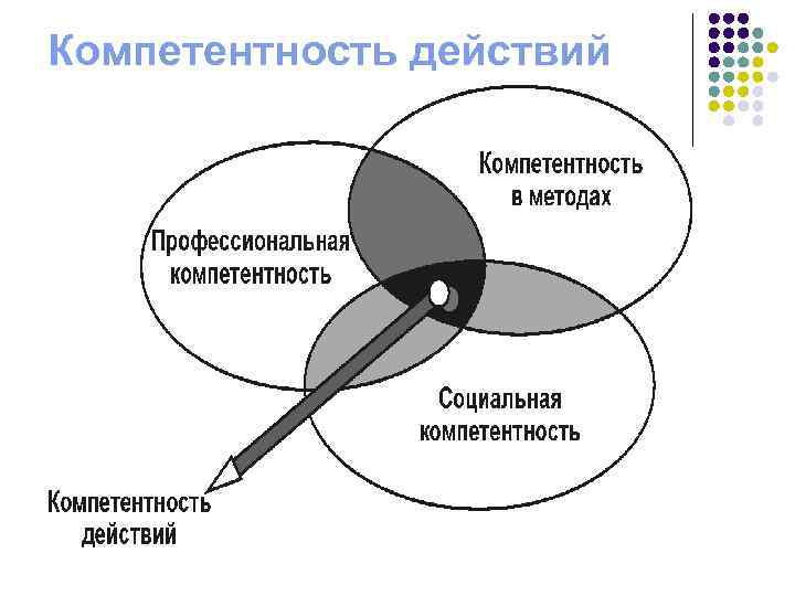 Компетентность действий 