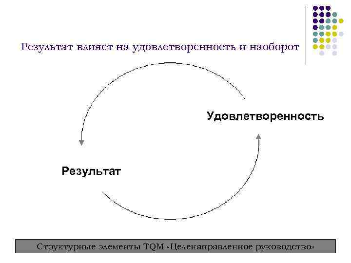 Результат влияет на удовлетворенность и наоборот    Удовлетворенность   Результат 