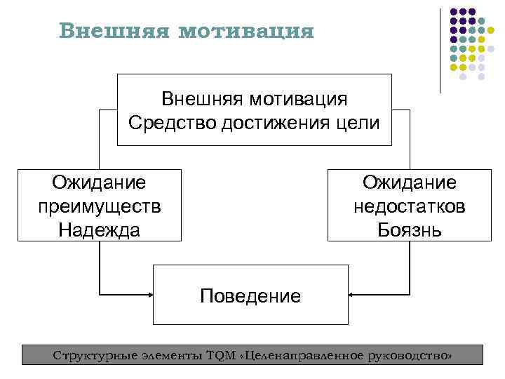  Внешняя мотивация  Средство достижения цели  Ожидание     