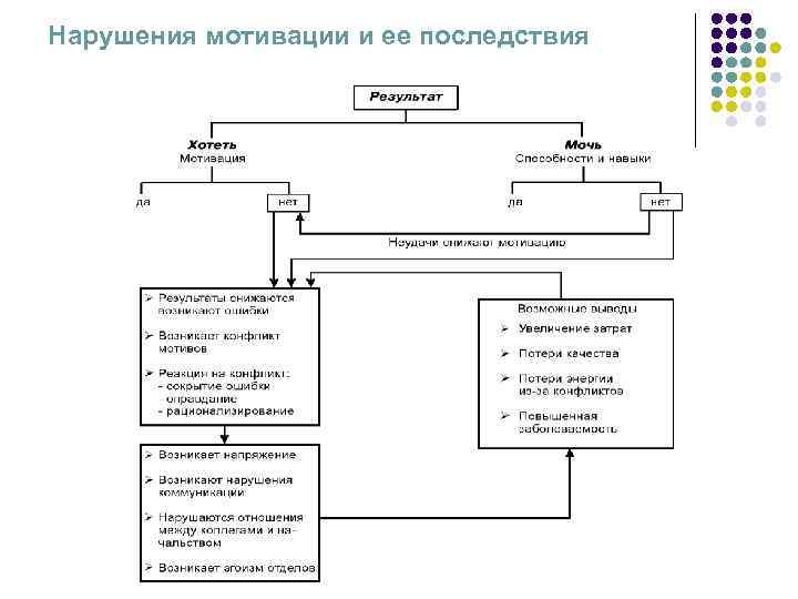 Нарушения мотивации и ее последствия 