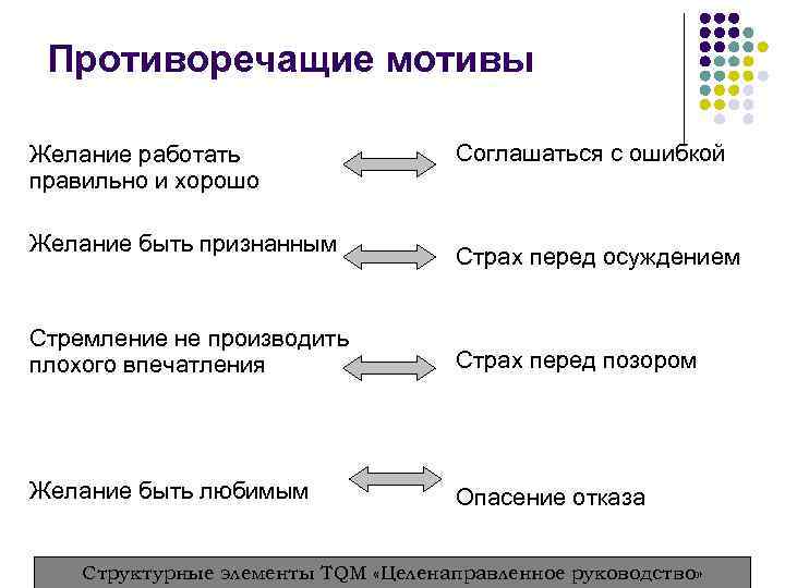  Противоречащие мотивы Желание работать     Соглашаться с ошибкой правильно и