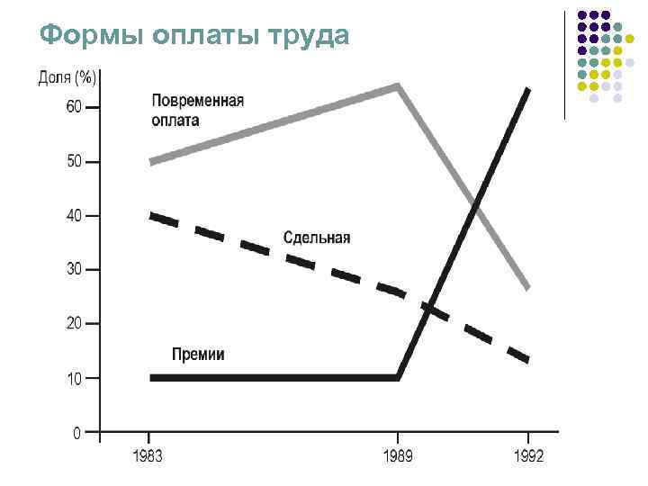 Формы оплаты труда 