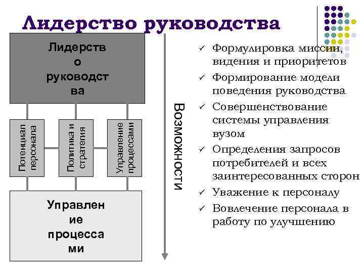 Совершенствование руководства