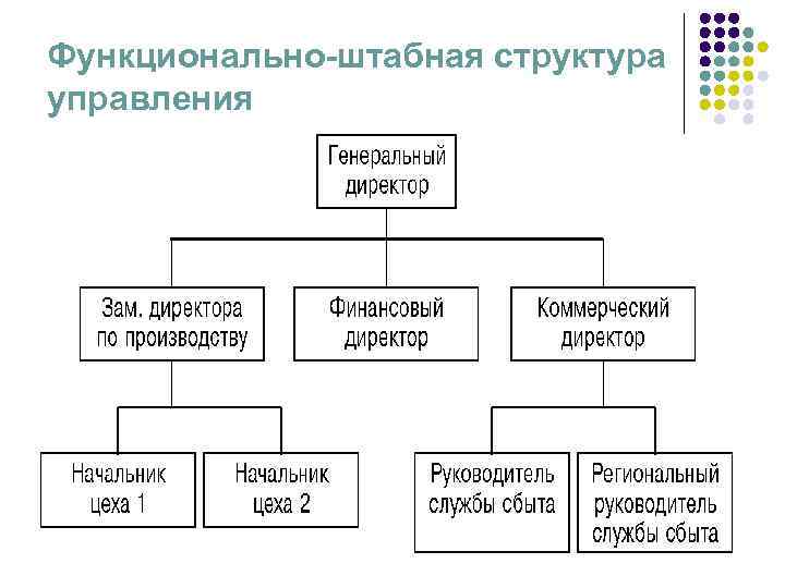 Схема линейная штабная