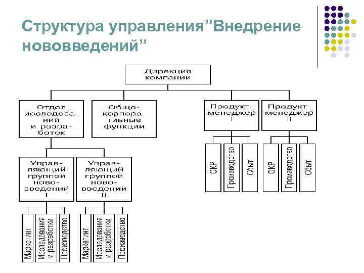 Структура управления”Внедрение нововведений” 