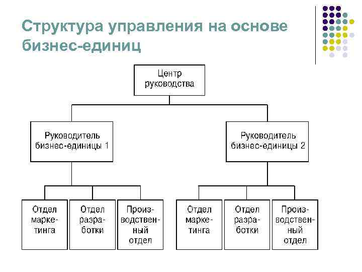 Структура управления на основе бизнес-единиц 
