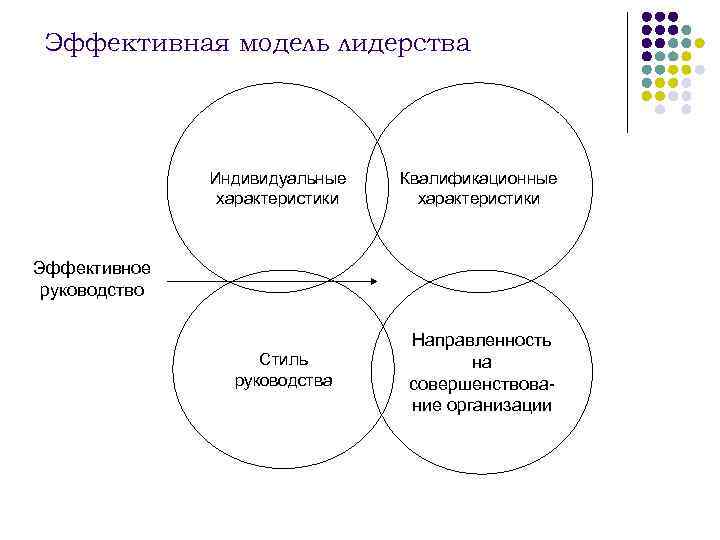 Модель эффективной личности. Модель лидера организации. Модель эффективного лидерства. Модели лидерства схема. Качества для эффективного лидерства.