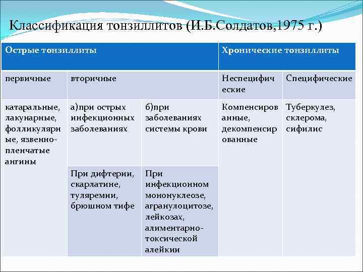 Классификация тонзиллитов (И. Б. Солдатов, 1975 г. ) Острые тонзиллиты    
