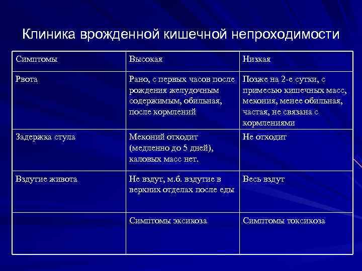  Клиника врожденной кишечной непроходимости Симптомы   Высокая     Низкая
