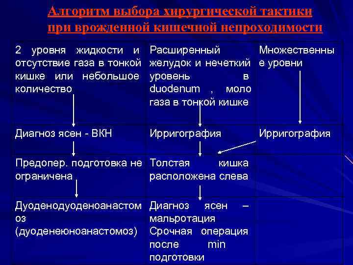  Алгоритм выбора хирургической тактики  при врожденной кишечной непроходимости 2 уровня жидкости и