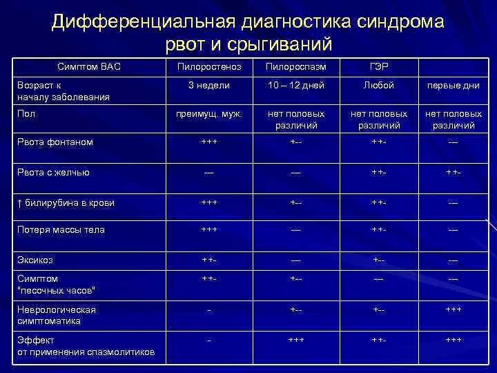   Дифференциальная диагностика синдрома   рвот и срыгиваний  Симптом ВАС 