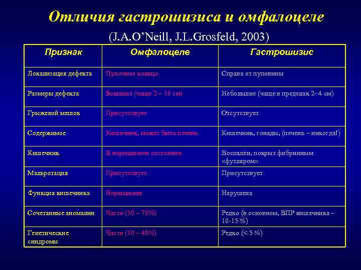  Отличия гастрошизиса и омфалоцеле    (J. A. O’Neill, J. L. Grosfeld,