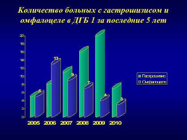 Количество больных с гастрошизисом и омфалоцеле в ДГБ 1 за последние 5 лет 