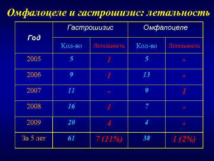 Омфалоцеле и гастрошизис: летальность    Гастрошизис   Омфалоцеле  Год 