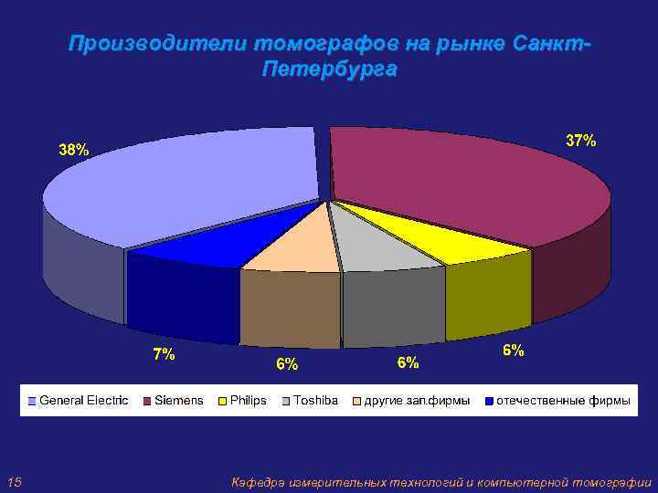  Производители томографов на рынке Санкт-    Петербурга 15   