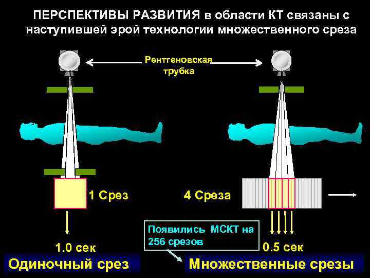   ПЕРСПЕКТИВЫ РАЗВИТИЯ в области КТ связаны с  наступившей эрой технологии множественного