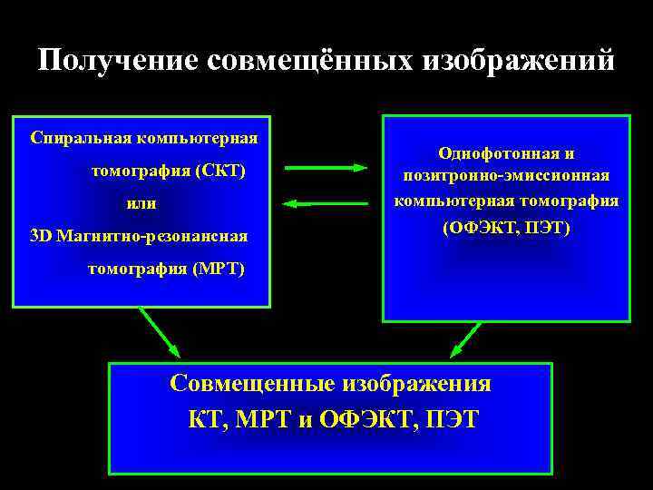 Получение совмещённых изображений Спиральная компьютерная       Однофотонная и 