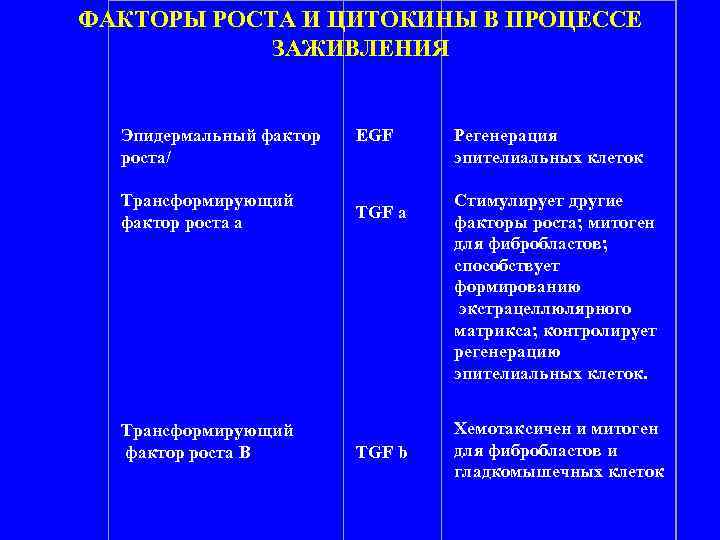      ФАКТОРЫ РОСТА И ЦИТОКИНЫ В ПРОЦЕССЕ   ЗАЖИВЛЕНИЯ