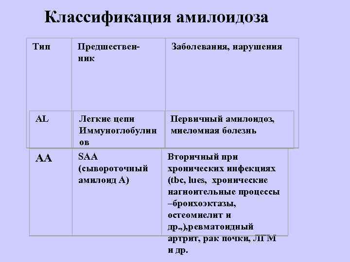 Классификация амилоидоза Тип  Предшествен- Заболевания, нарушения  ник AL  Легкие цепи