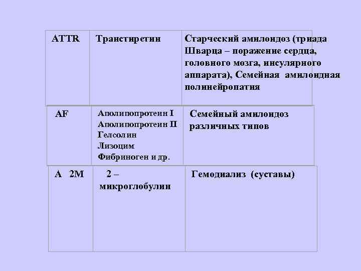 ATTR   Транстиретин  Старческий амилоидоз (триада    Шварца – поражение
