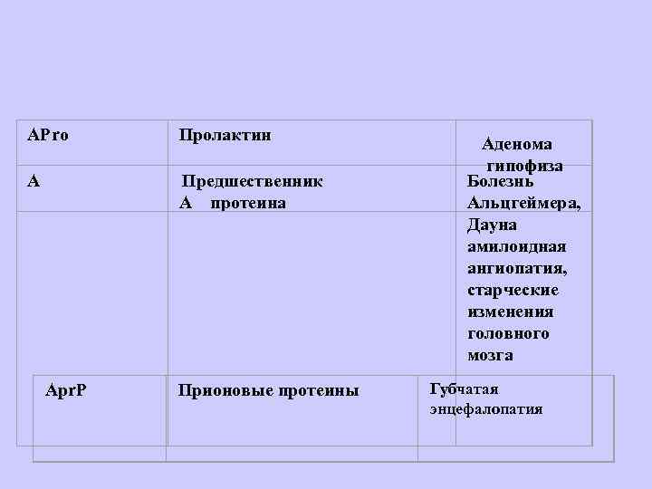 APro      Пролактин    Аденома   