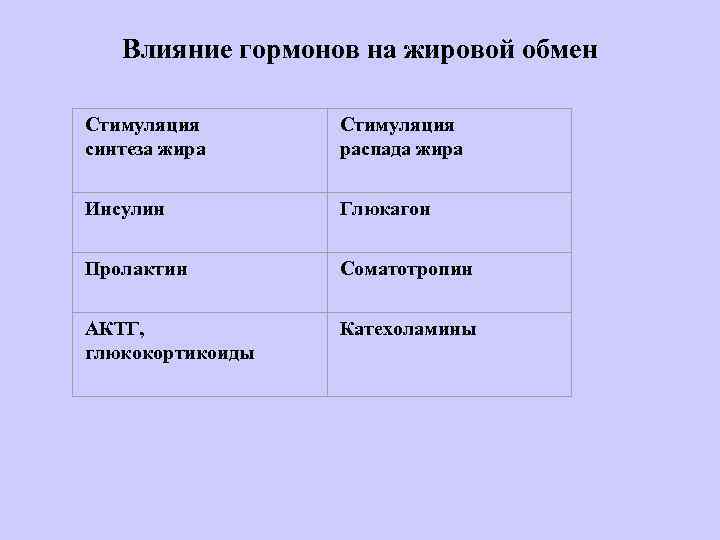   Влияние гормонов на жировой обмен Стимуляция синтеза жира распада жира  Инсулин